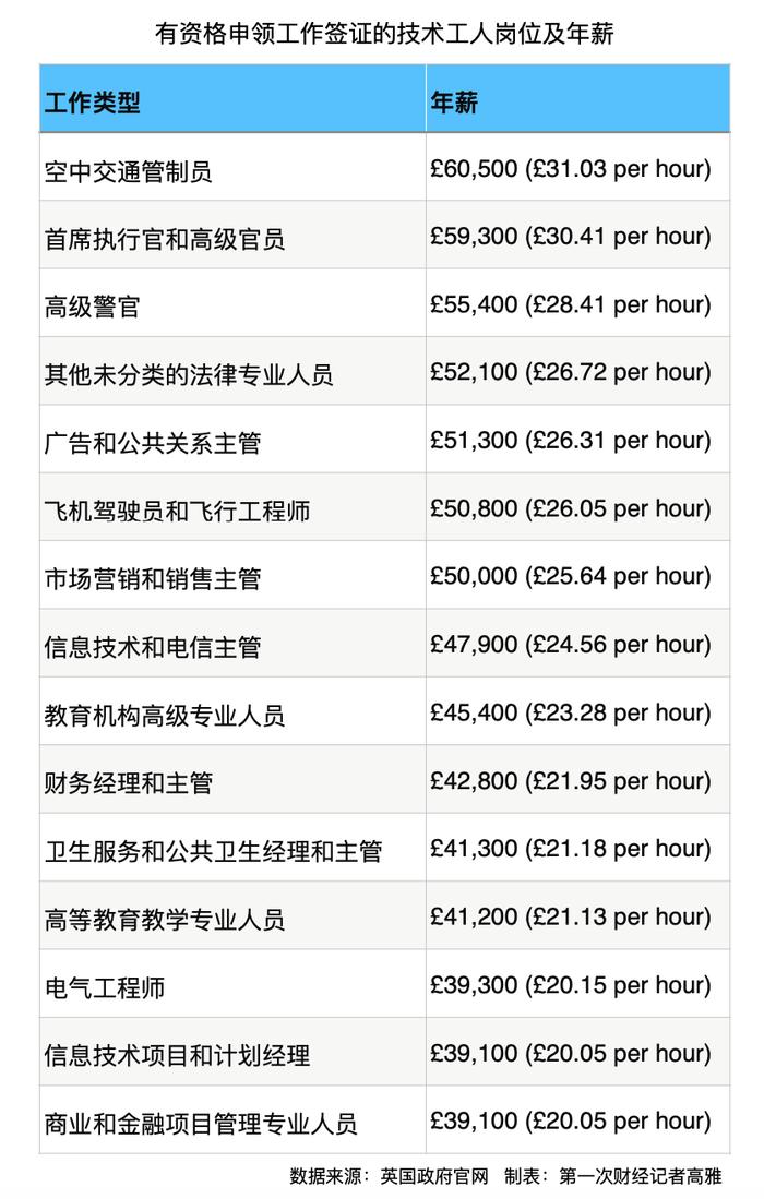 英国政府将工签最低薪资门槛提到35万人民币，一些留学生的面试通知被撤回