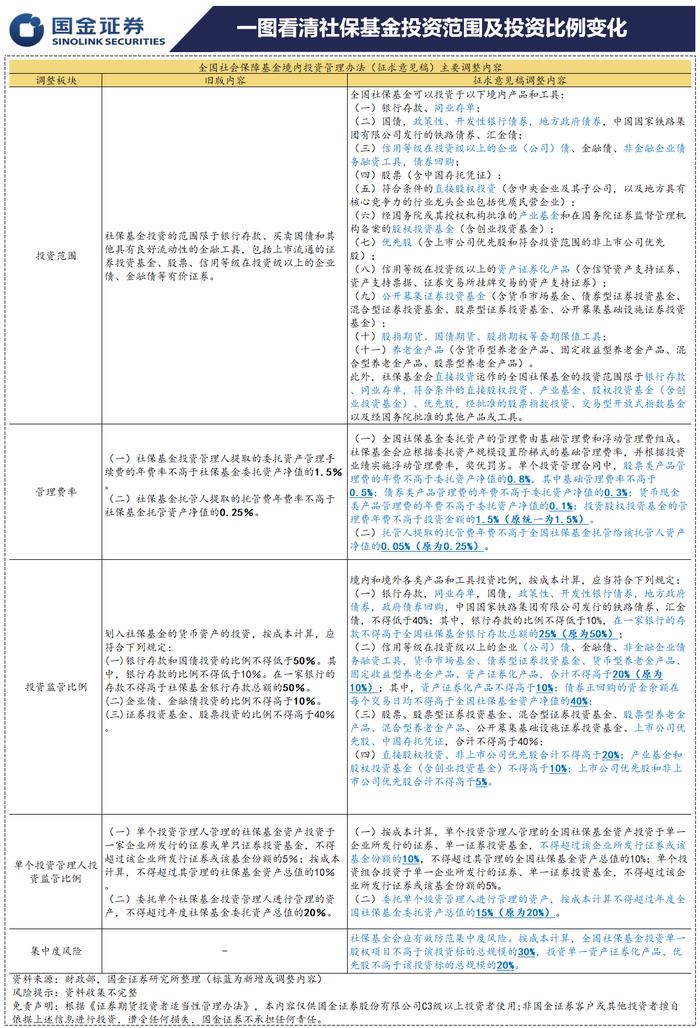 一图看清社保基金投资范围及投资比例变化