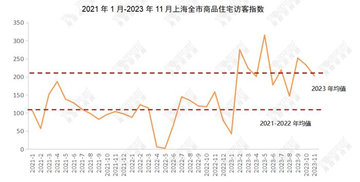 11月楼市观察 | 平均开盘去化率约53%！上海11月新房市场遇冷，二手房现“以价换量”