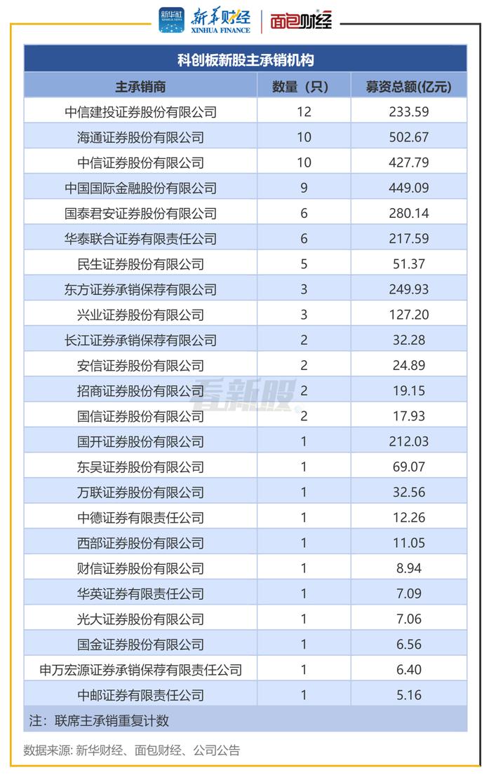 【看新股】科创板IPO透视：前11月募资1433亿元，中信建投证券、中信证券等承销数量居前