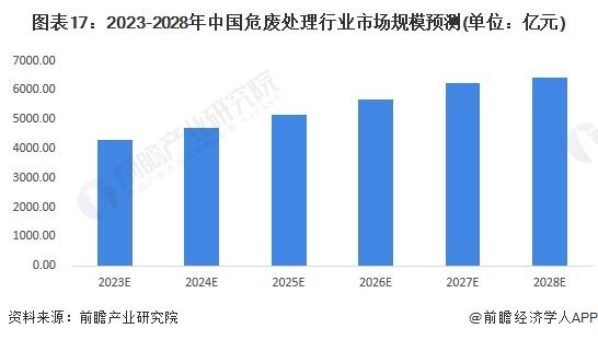 预见2023：《2023年中国危废处理行业全景图谱》(附市场规模、竞争格局和发展前景等)