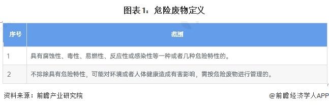 预见2023：《2023年中国危废处理行业全景图谱》(附市场规模、竞争格局和发展前景等)