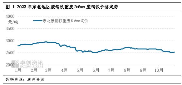 阳和启蛰：2023-2024年废钢铁重点区域年度报告—东北