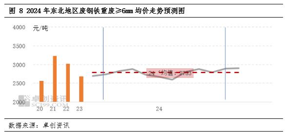 阳和启蛰：2023-2024年废钢铁重点区域年度报告—东北