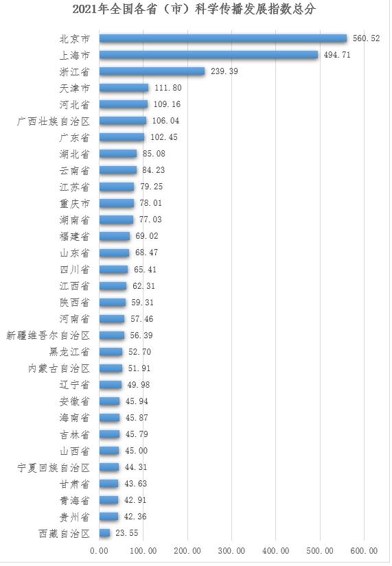 全国科学传播发展指数报告发布，北京、上海、浙江排名前三