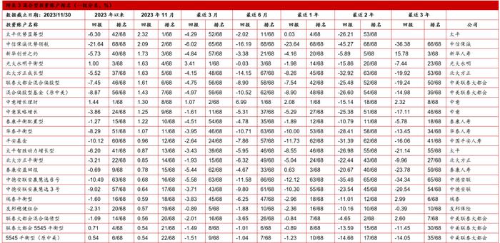 【投连险】投连险分类排名月度报告（2023年11月）