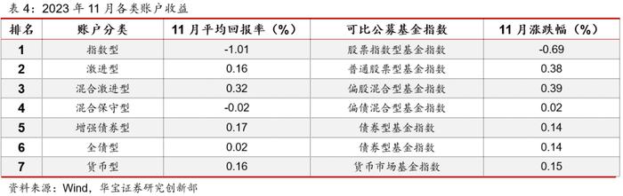 【投连险】投连险分类排名月度报告（2023年11月）