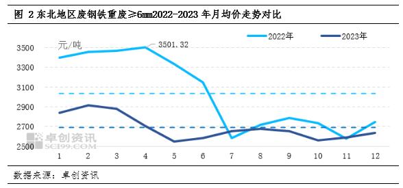 阳和启蛰：2023-2024年废钢铁重点区域年度报告—东北