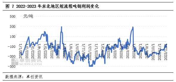 阳和启蛰：2023-2024年废钢铁重点区域年度报告—东北