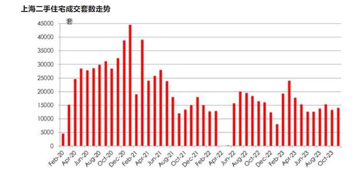 11月楼市观察 | 平均开盘去化率约53%！上海11月新房市场遇冷，二手房现“以价换量”