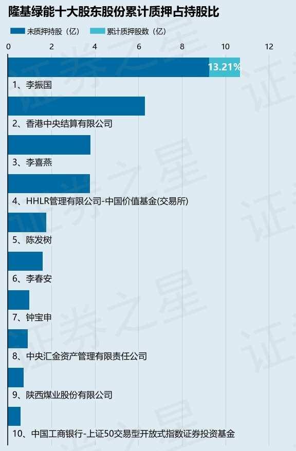 隆基绿能（601012）股东李振国质押1000万股，占总股本0.13%