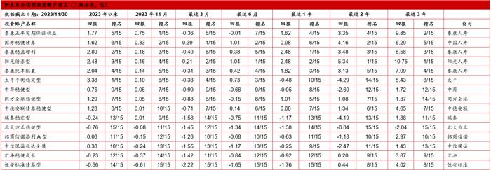 【投连险】投连险分类排名月度报告（2023年11月）