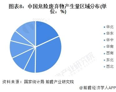 预见2023：《2023年中国危废处理行业全景图谱》(附市场规模、竞争格局和发展前景等)