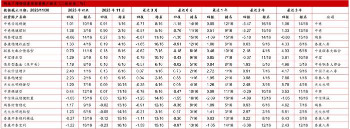 【投连险】投连险分类排名月度报告（2023年11月）