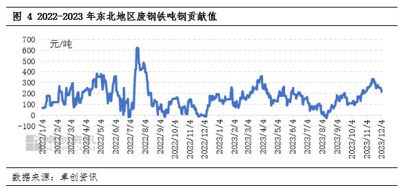 阳和启蛰：2023-2024年废钢铁重点区域年度报告—东北