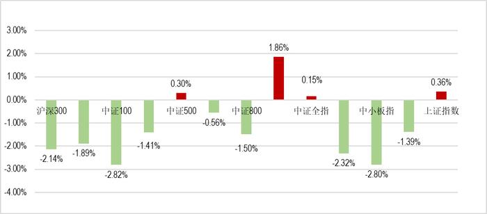 11月基金月报 | 经济数据偏弱，中小盘股票率先企稳带动中小盘风格基金上涨