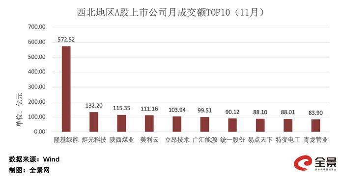 全景数据榜|西北地区上市公司11月概览（2023年）