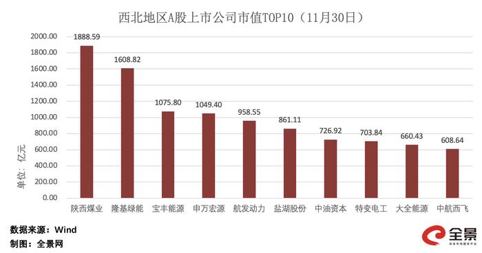 全景数据榜|西北地区上市公司11月概览（2023年）