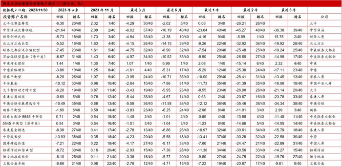 【投连险】投连险分类排名月度报告（2023年11月）