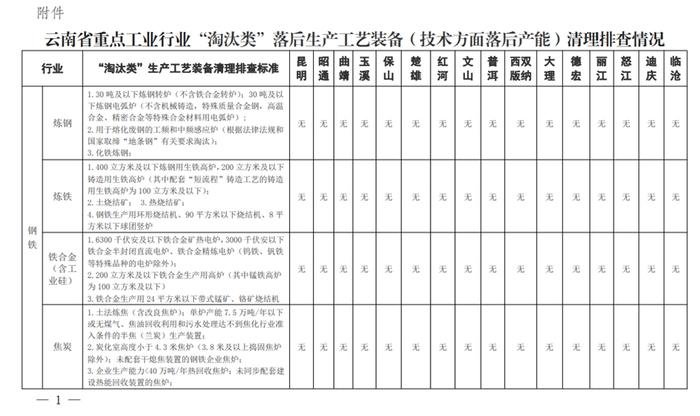 云南省组织16个州市人民政府对辖区内“淘汰类”落后生产工艺装备开展清理排查