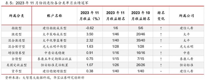 【投连险】投连险分类排名月度报告（2023年11月）