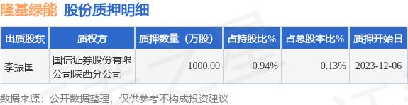 隆基绿能（601012）股东李振国质押1000万股，占总股本0.13%