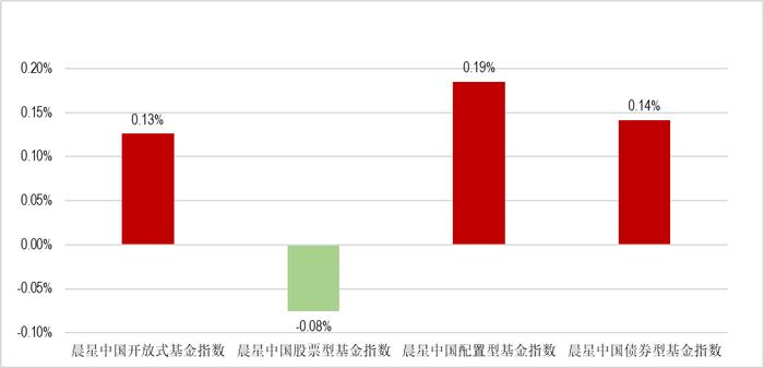 11月基金月报 | 经济数据偏弱，中小盘股票率先企稳带动中小盘风格基金上涨