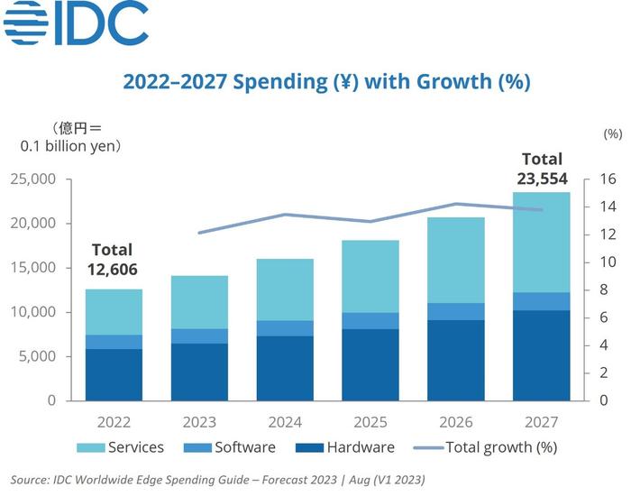 IDC：2027年日本边缘基础设施市场将达到2.4万亿日元