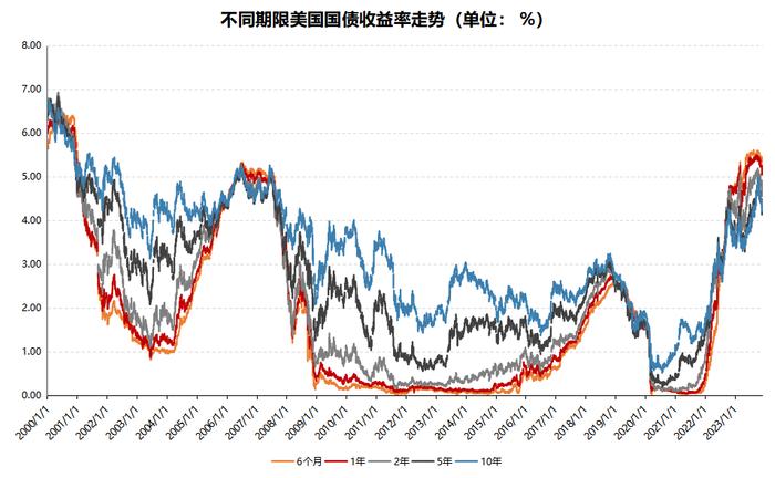 16年一遇，美元债的黄金配置窗口 | 新方程投资手记