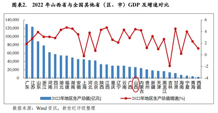 【区域研究】山西省及下辖各市经济财政实力与债务研究