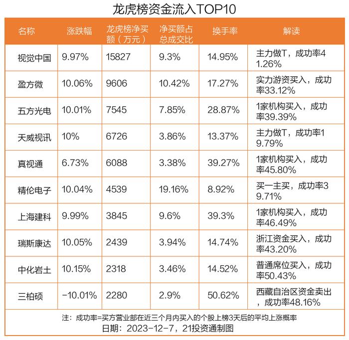 龙虎榜丨1.58亿资金抢筹视觉中国，机构狂买因赛集团（名单）