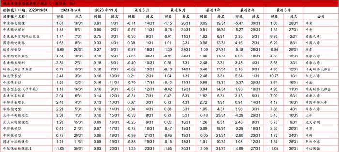 【投连险】投连险分类排名月度报告（2023年11月）