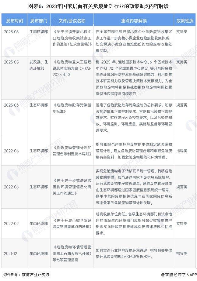 预见2023：《2023年中国危废处理行业全景图谱》(附市场规模、竞争格局和发展前景等)