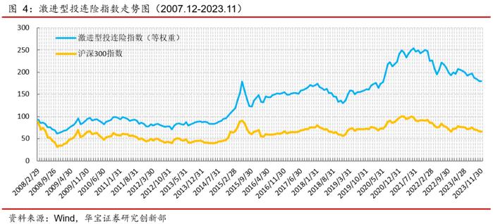 【投连险】投连险分类排名月度报告（2023年11月）