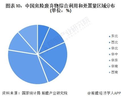 预见2023：《2023年中国危废处理行业全景图谱》(附市场规模、竞争格局和发展前景等)