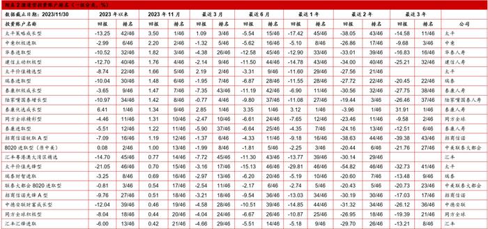 【投连险】投连险分类排名月度报告（2023年11月）