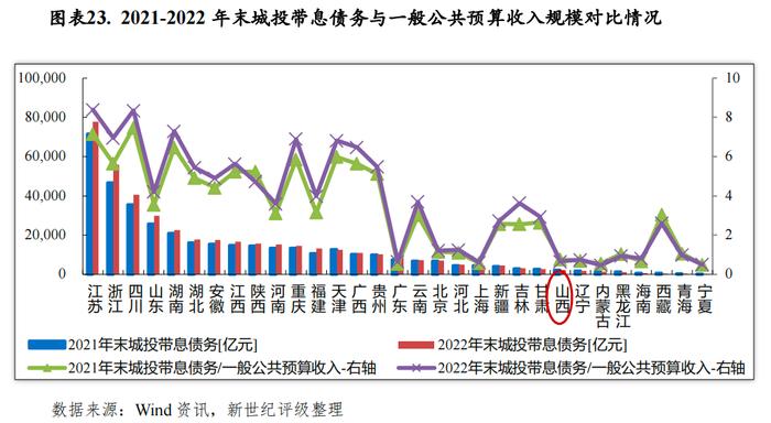 【区域研究】山西省及下辖各市经济财政实力与债务研究