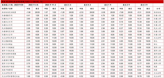 【投连险】投连险分类排名月度报告（2023年11月）