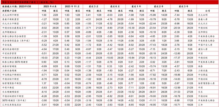 【投连险】投连险分类排名月度报告（2023年11月）