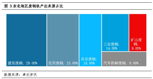 阳和启蛰：2023-2024年废钢铁重点区域年度报告—东北