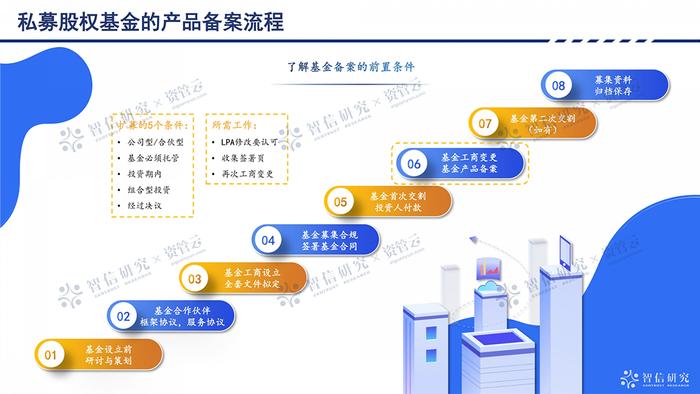 手把手教会私募股权设立全流程与细节