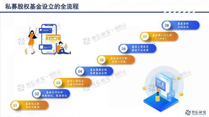 手把手教会私募股权设立全流程与细节