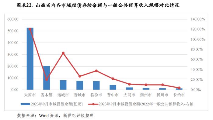 【区域研究】山西省及下辖各市经济财政实力与债务研究