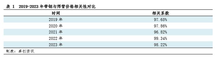 带钢相关产品系列分析—带钢与焊管、热轧板卷