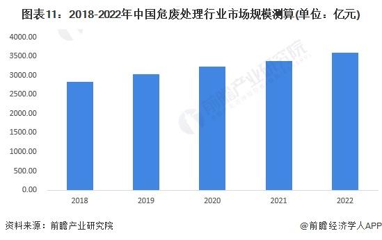 预见2023：《2023年中国危废处理行业全景图谱》(附市场规模、竞争格局和发展前景等)