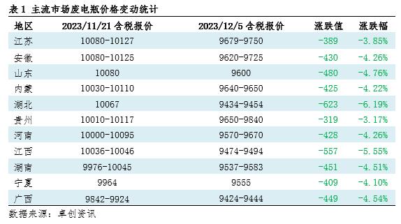 铅价跌幅超1000元/吨，废电池价格正在重塑