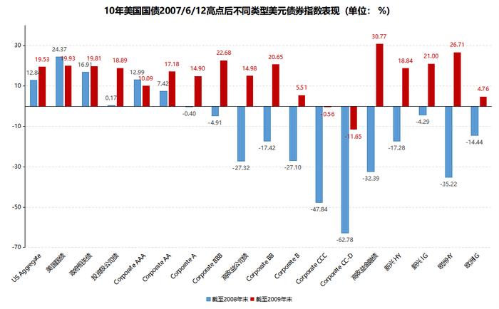 16年一遇，美元债的黄金配置窗口 | 新方程投资手记