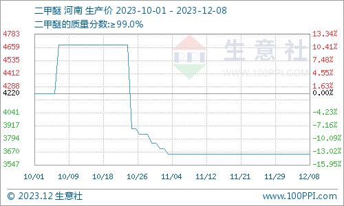 生意社：需求面弱势 二甲醚低位维稳