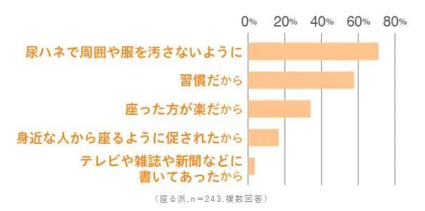 日本有多少男人是坐着小便？