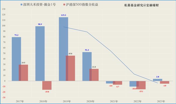 【私募评级】大禾投资 旗下基金业绩评级 231123